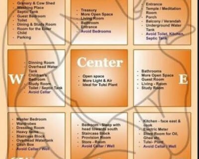 Sunil Vastu Consultants in Lucknow, Uttar Pradesh